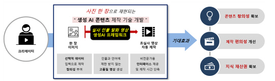 초실사 AI 아바타 생성기술 개념도.